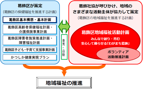 地域福祉活動計画とは 葛飾区社会福祉協議会