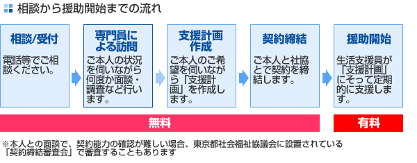 相談から援助開始までの流れ